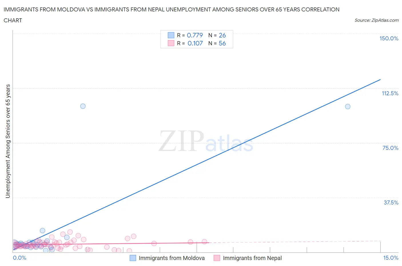 Immigrants from Moldova vs Immigrants from Nepal Unemployment Among Seniors over 65 years