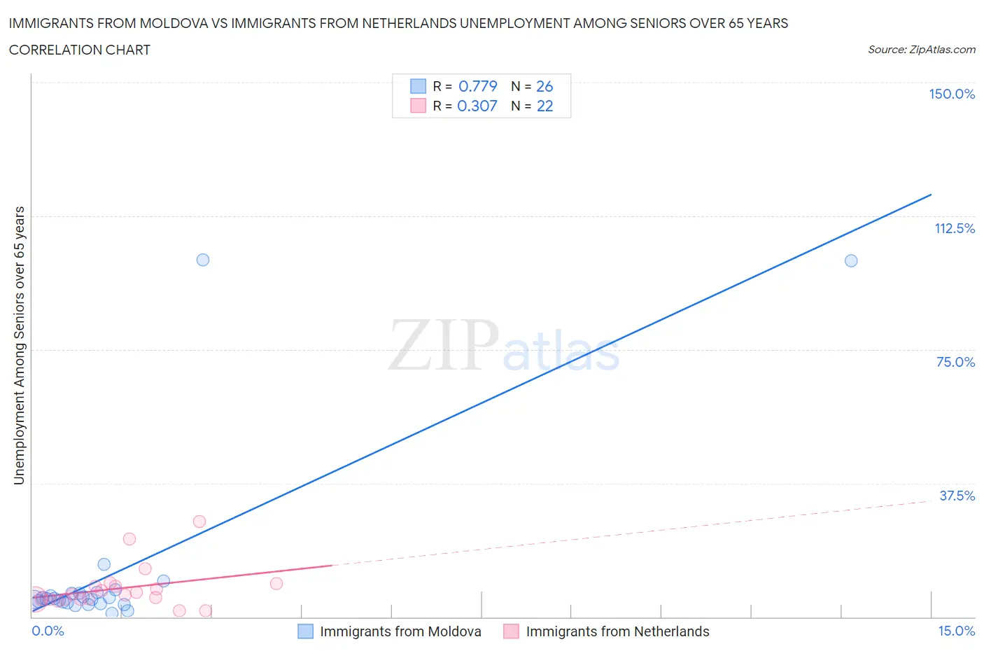 Immigrants from Moldova vs Immigrants from Netherlands Unemployment Among Seniors over 65 years