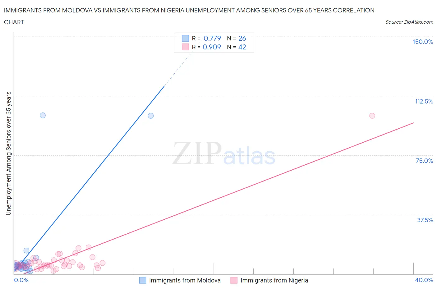 Immigrants from Moldova vs Immigrants from Nigeria Unemployment Among Seniors over 65 years