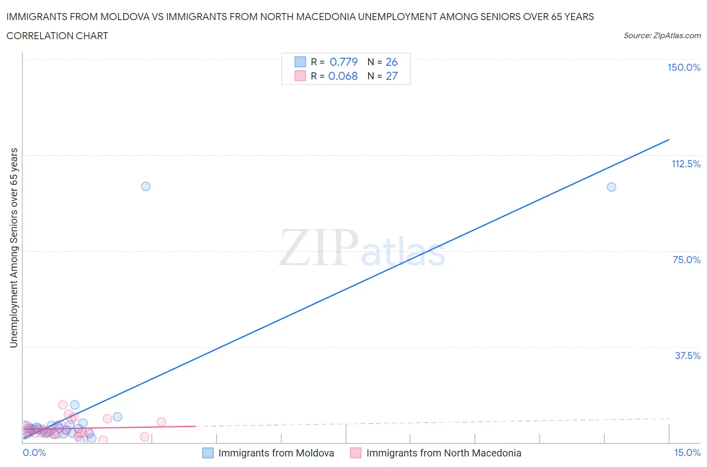 Immigrants from Moldova vs Immigrants from North Macedonia Unemployment Among Seniors over 65 years