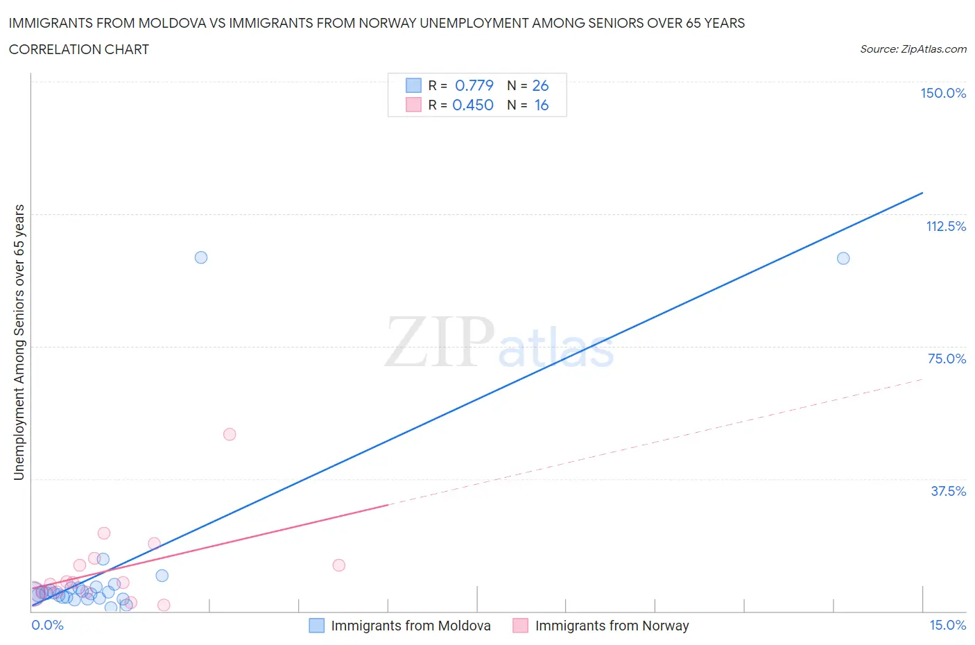 Immigrants from Moldova vs Immigrants from Norway Unemployment Among Seniors over 65 years