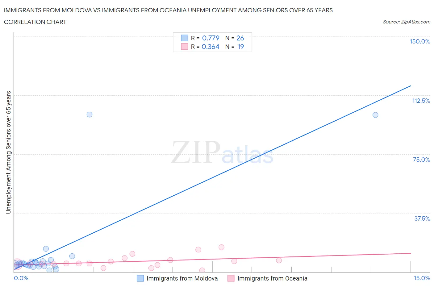 Immigrants from Moldova vs Immigrants from Oceania Unemployment Among Seniors over 65 years