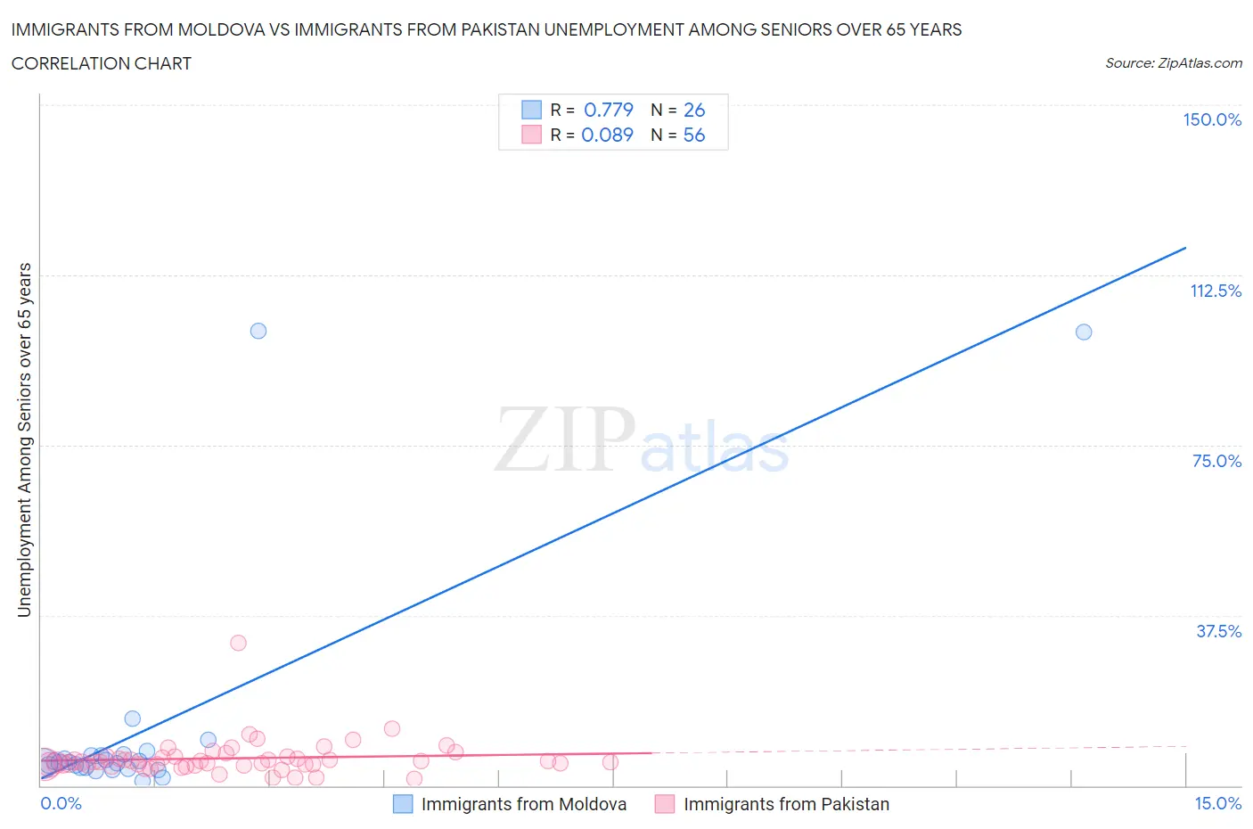Immigrants from Moldova vs Immigrants from Pakistan Unemployment Among Seniors over 65 years