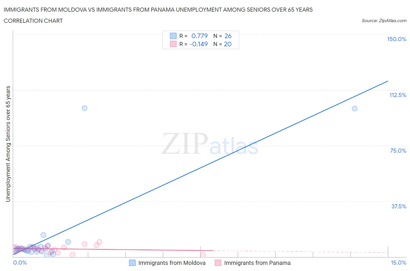 Immigrants from Moldova vs Immigrants from Panama Unemployment Among Seniors over 65 years