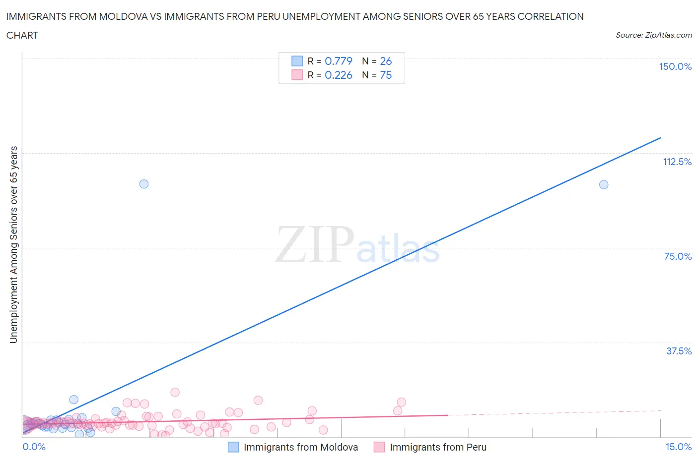 Immigrants from Moldova vs Immigrants from Peru Unemployment Among Seniors over 65 years