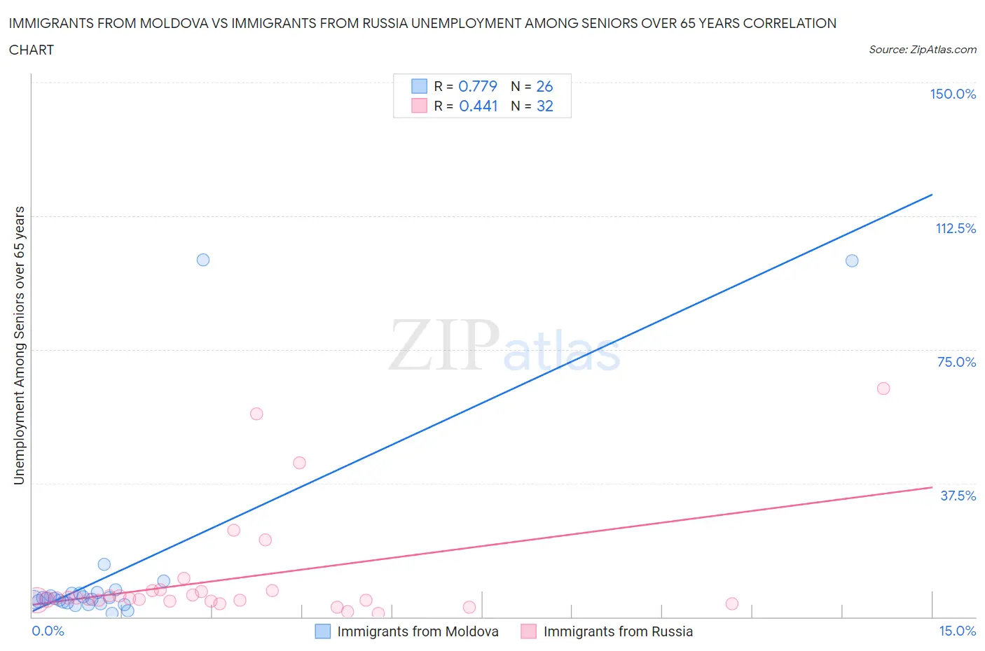 Immigrants from Moldova vs Immigrants from Russia Unemployment Among Seniors over 65 years