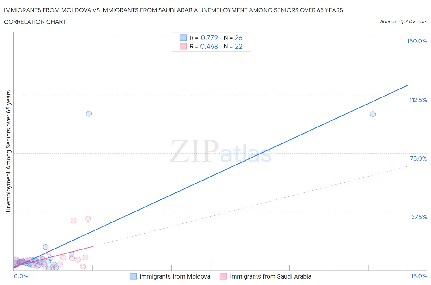 Immigrants from Moldova vs Immigrants from Saudi Arabia Unemployment Among Seniors over 65 years