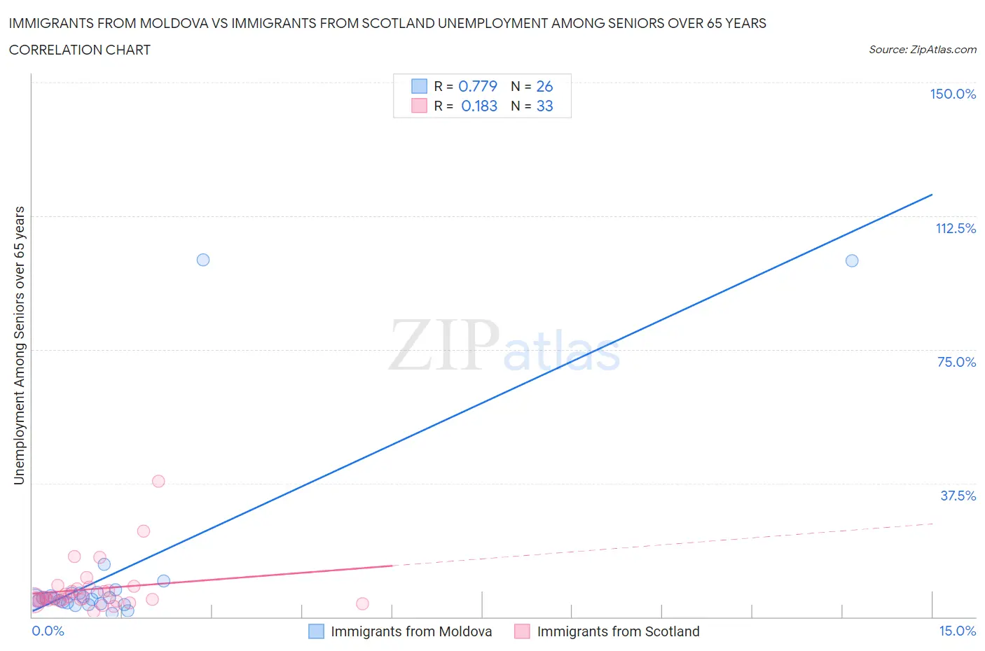 Immigrants from Moldova vs Immigrants from Scotland Unemployment Among Seniors over 65 years