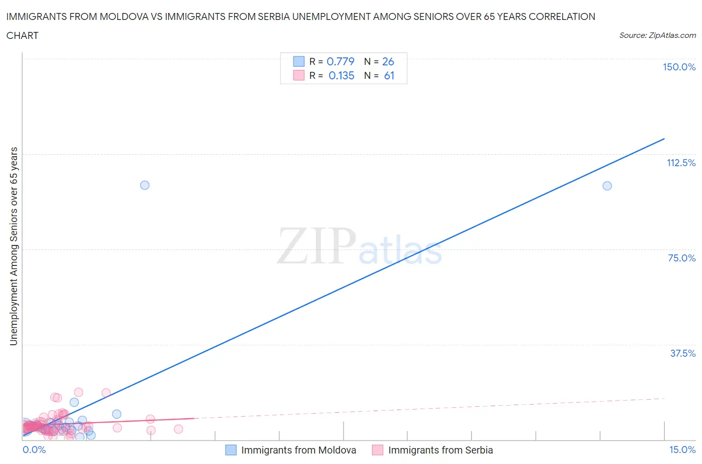 Immigrants from Moldova vs Immigrants from Serbia Unemployment Among Seniors over 65 years
