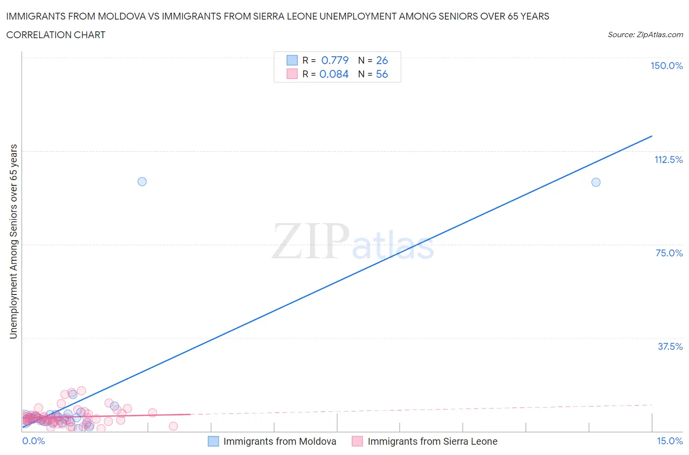 Immigrants from Moldova vs Immigrants from Sierra Leone Unemployment Among Seniors over 65 years