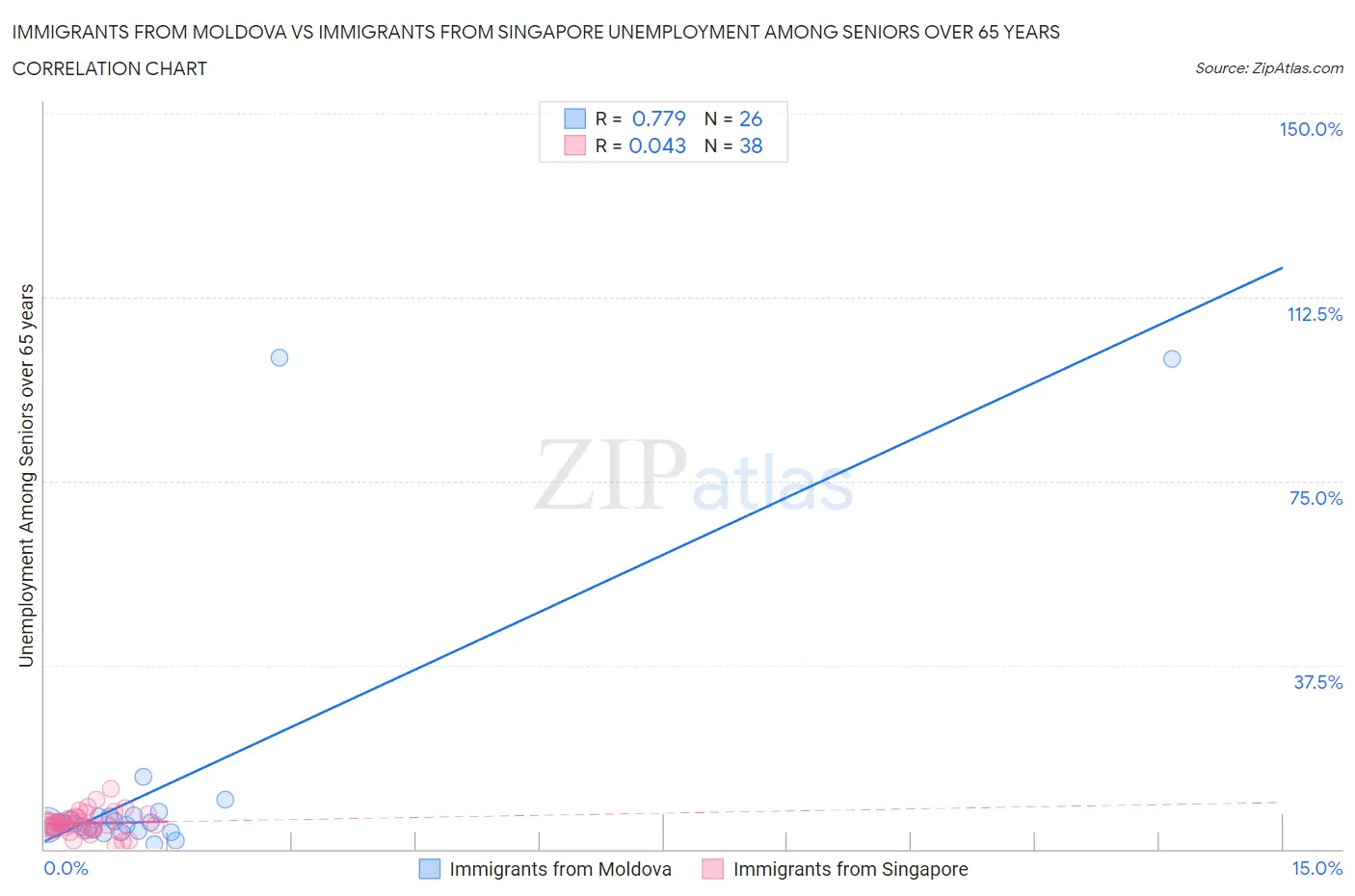 Immigrants from Moldova vs Immigrants from Singapore Unemployment Among Seniors over 65 years