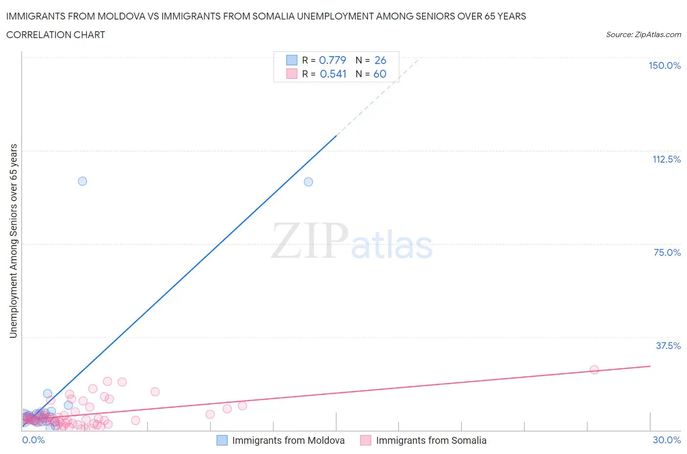 Immigrants from Moldova vs Immigrants from Somalia Unemployment Among Seniors over 65 years