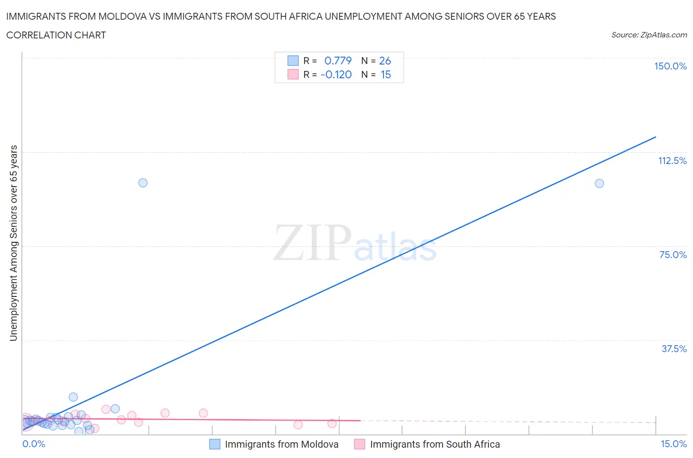 Immigrants from Moldova vs Immigrants from South Africa Unemployment Among Seniors over 65 years