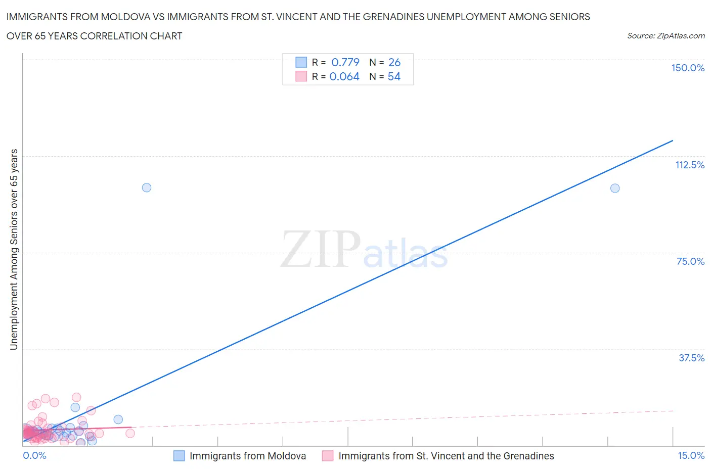 Immigrants from Moldova vs Immigrants from St. Vincent and the Grenadines Unemployment Among Seniors over 65 years