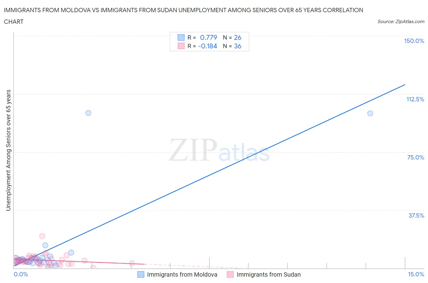 Immigrants from Moldova vs Immigrants from Sudan Unemployment Among Seniors over 65 years