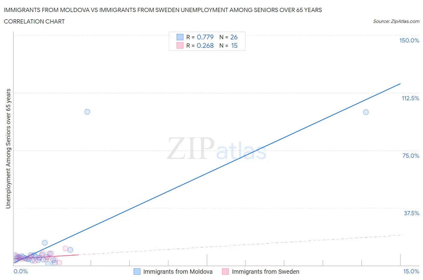 Immigrants from Moldova vs Immigrants from Sweden Unemployment Among Seniors over 65 years