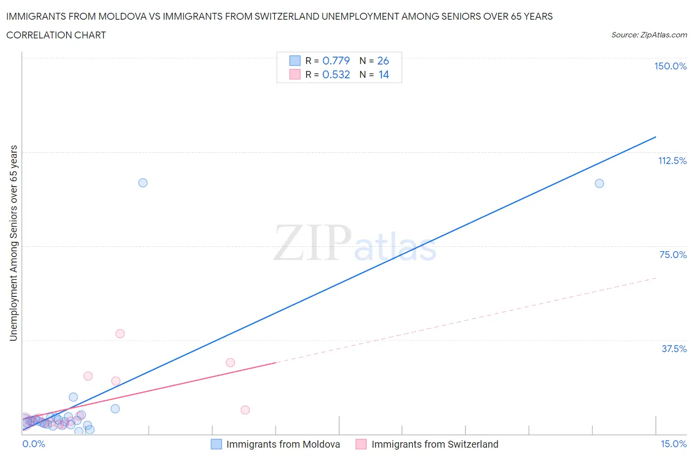 Immigrants from Moldova vs Immigrants from Switzerland Unemployment Among Seniors over 65 years