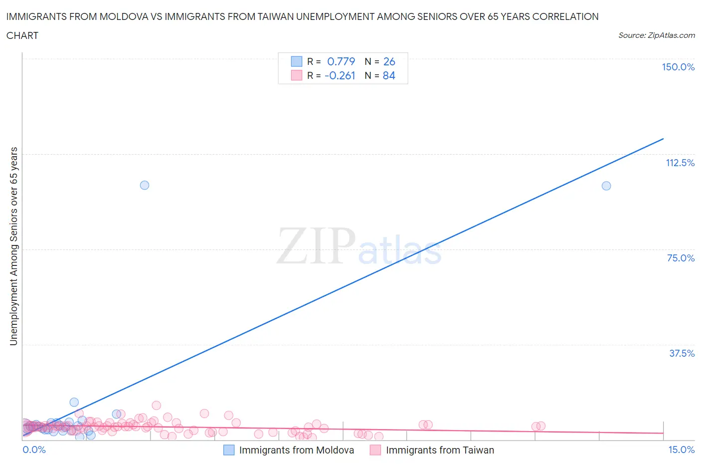 Immigrants from Moldova vs Immigrants from Taiwan Unemployment Among Seniors over 65 years