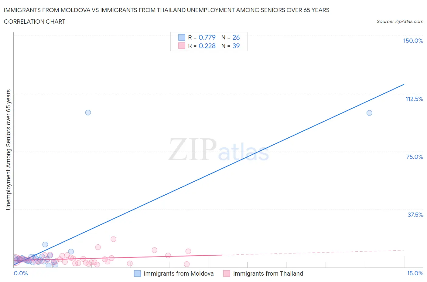 Immigrants from Moldova vs Immigrants from Thailand Unemployment Among Seniors over 65 years