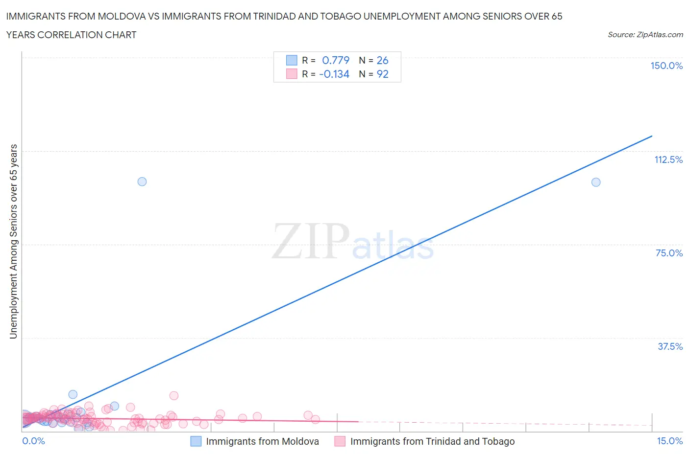 Immigrants from Moldova vs Immigrants from Trinidad and Tobago Unemployment Among Seniors over 65 years
