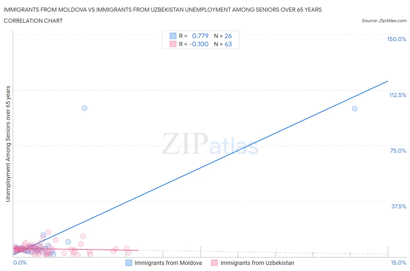 Immigrants from Moldova vs Immigrants from Uzbekistan Unemployment Among Seniors over 65 years