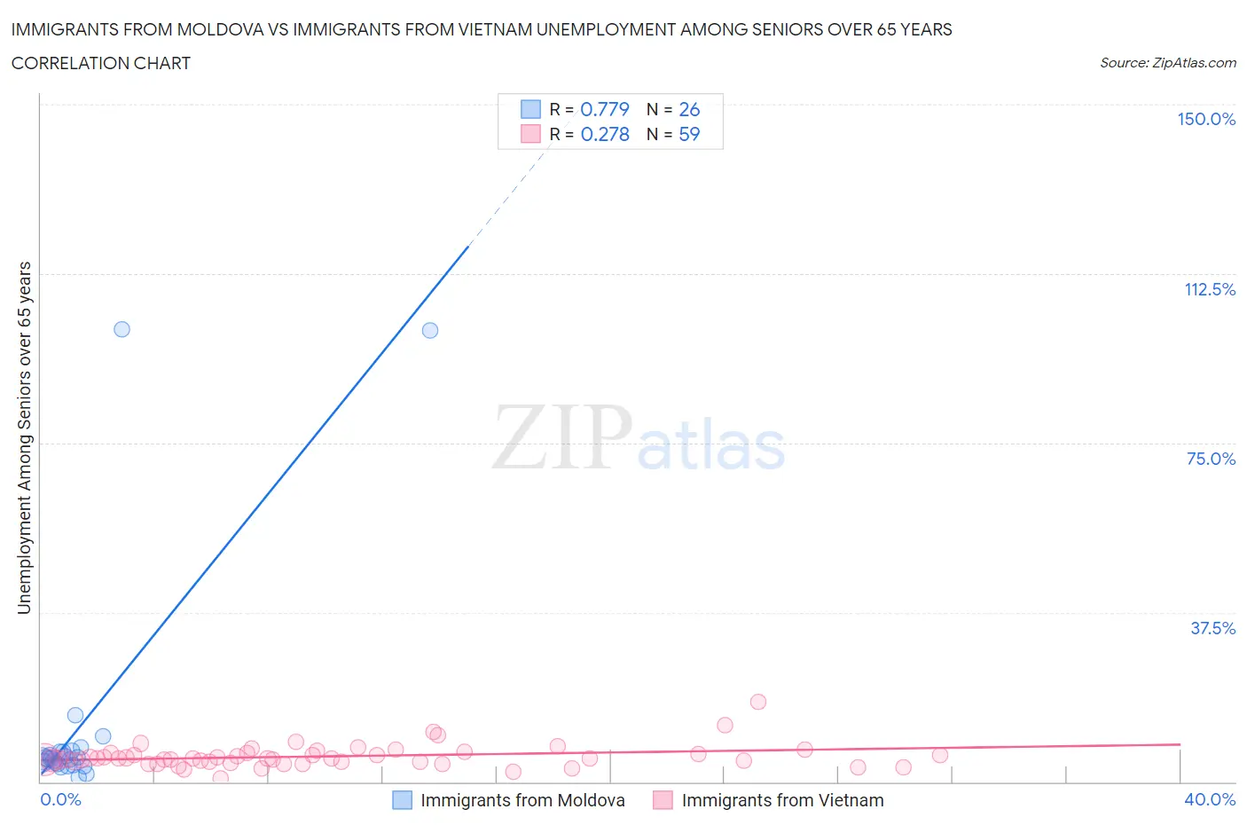Immigrants from Moldova vs Immigrants from Vietnam Unemployment Among Seniors over 65 years