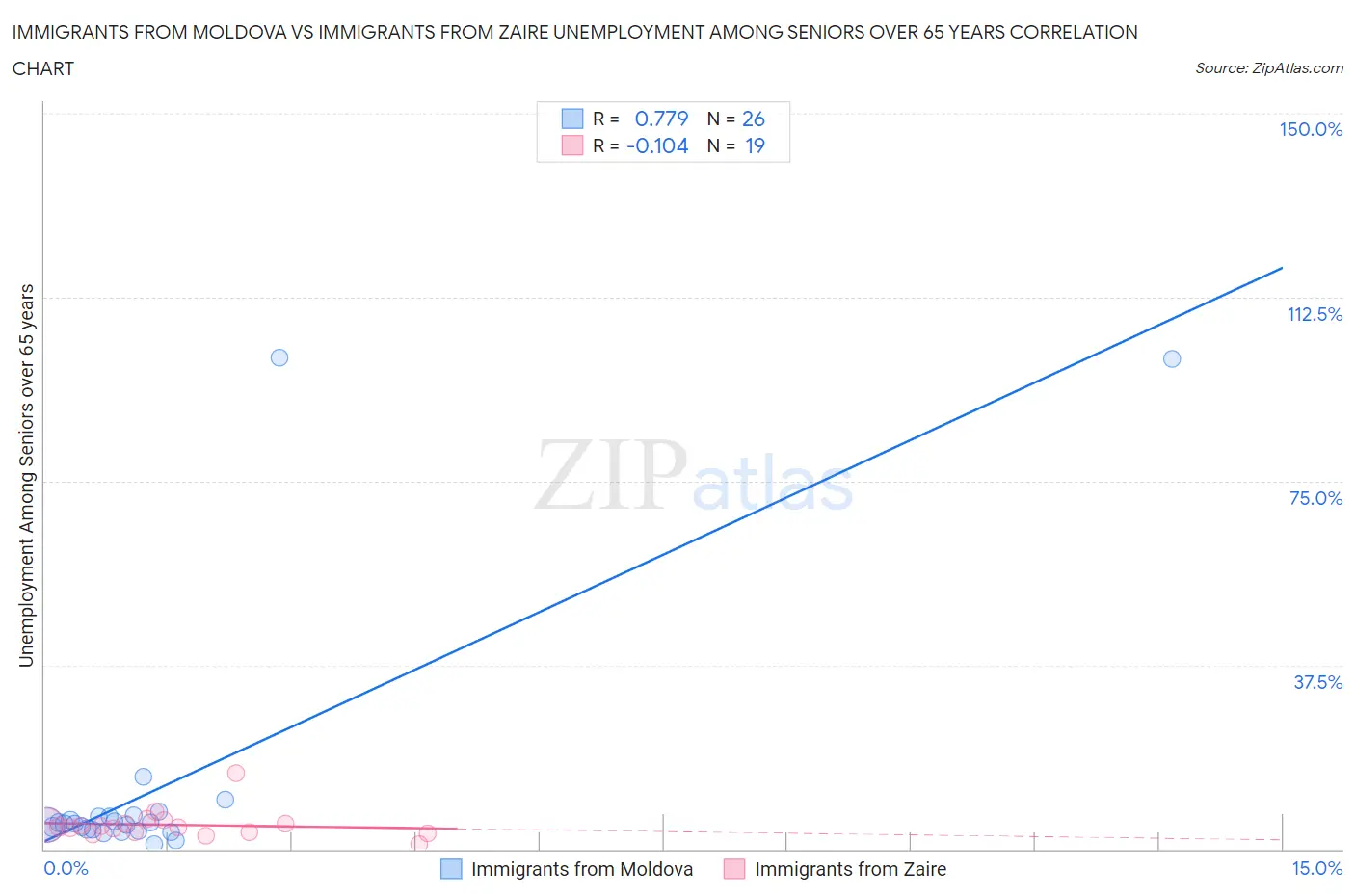 Immigrants from Moldova vs Immigrants from Zaire Unemployment Among Seniors over 65 years