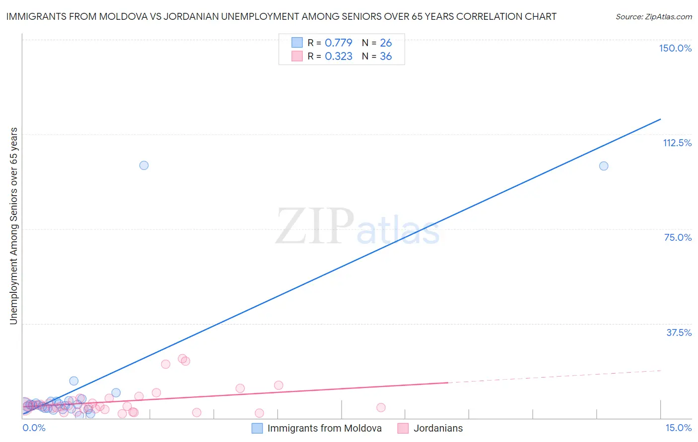 Immigrants from Moldova vs Jordanian Unemployment Among Seniors over 65 years