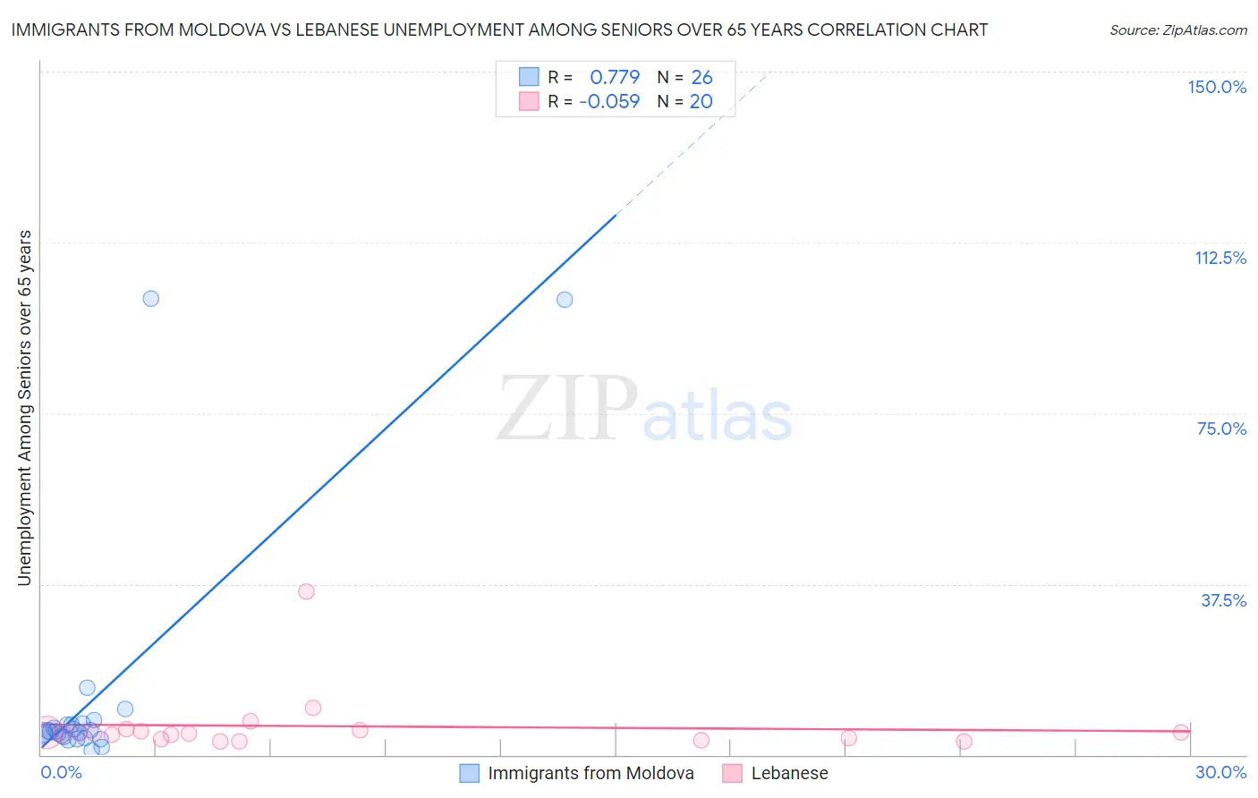 Immigrants from Moldova vs Lebanese Unemployment Among Seniors over 65 years