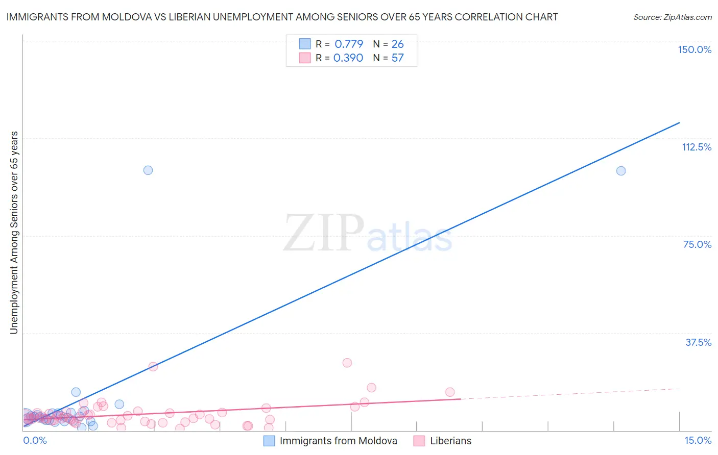 Immigrants from Moldova vs Liberian Unemployment Among Seniors over 65 years