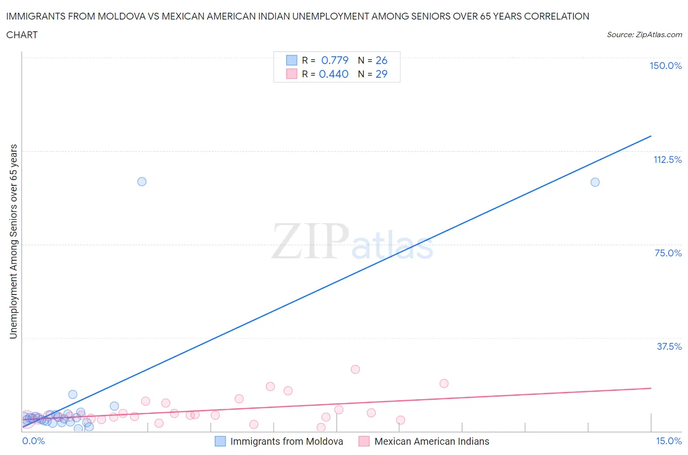 Immigrants from Moldova vs Mexican American Indian Unemployment Among Seniors over 65 years