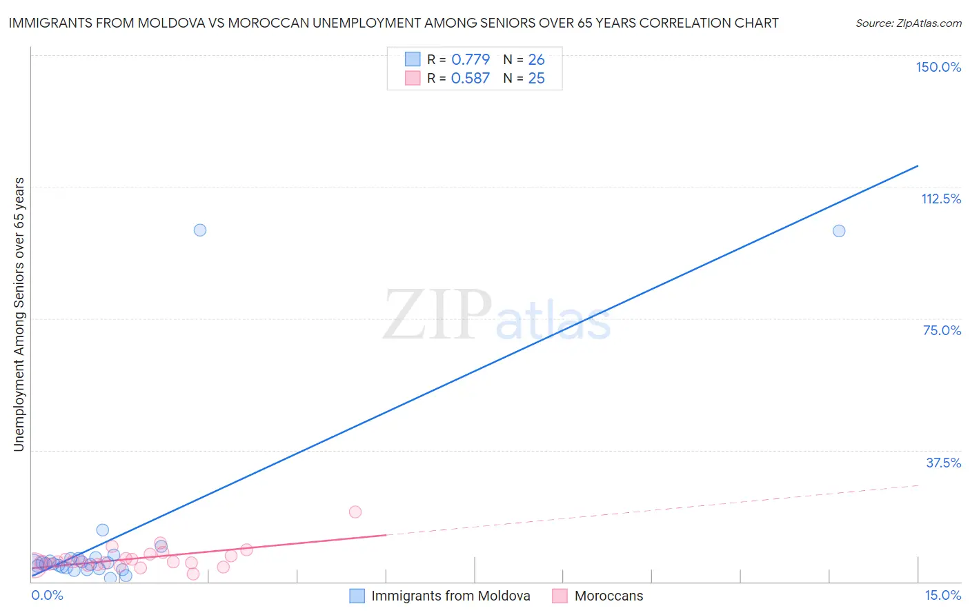Immigrants from Moldova vs Moroccan Unemployment Among Seniors over 65 years