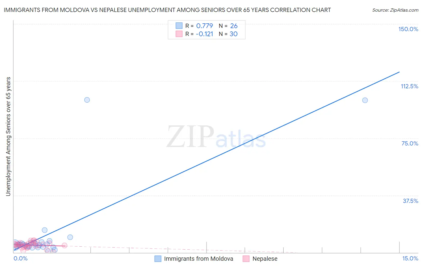 Immigrants from Moldova vs Nepalese Unemployment Among Seniors over 65 years