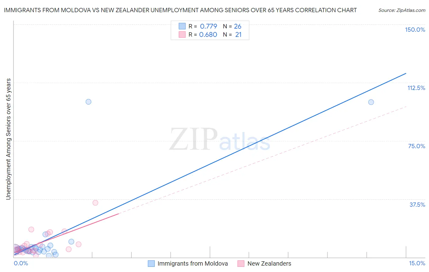 Immigrants from Moldova vs New Zealander Unemployment Among Seniors over 65 years