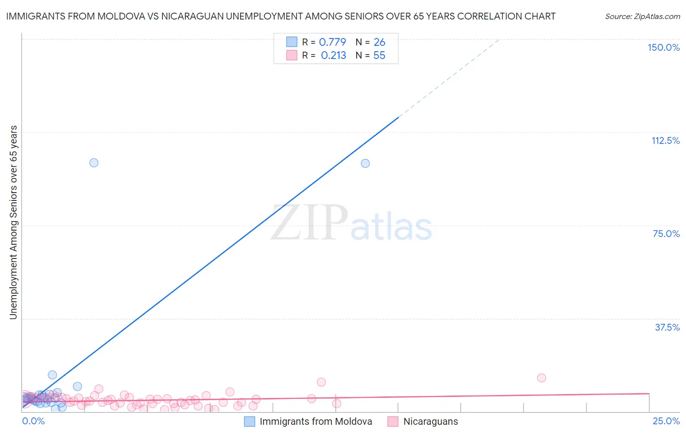 Immigrants from Moldova vs Nicaraguan Unemployment Among Seniors over 65 years