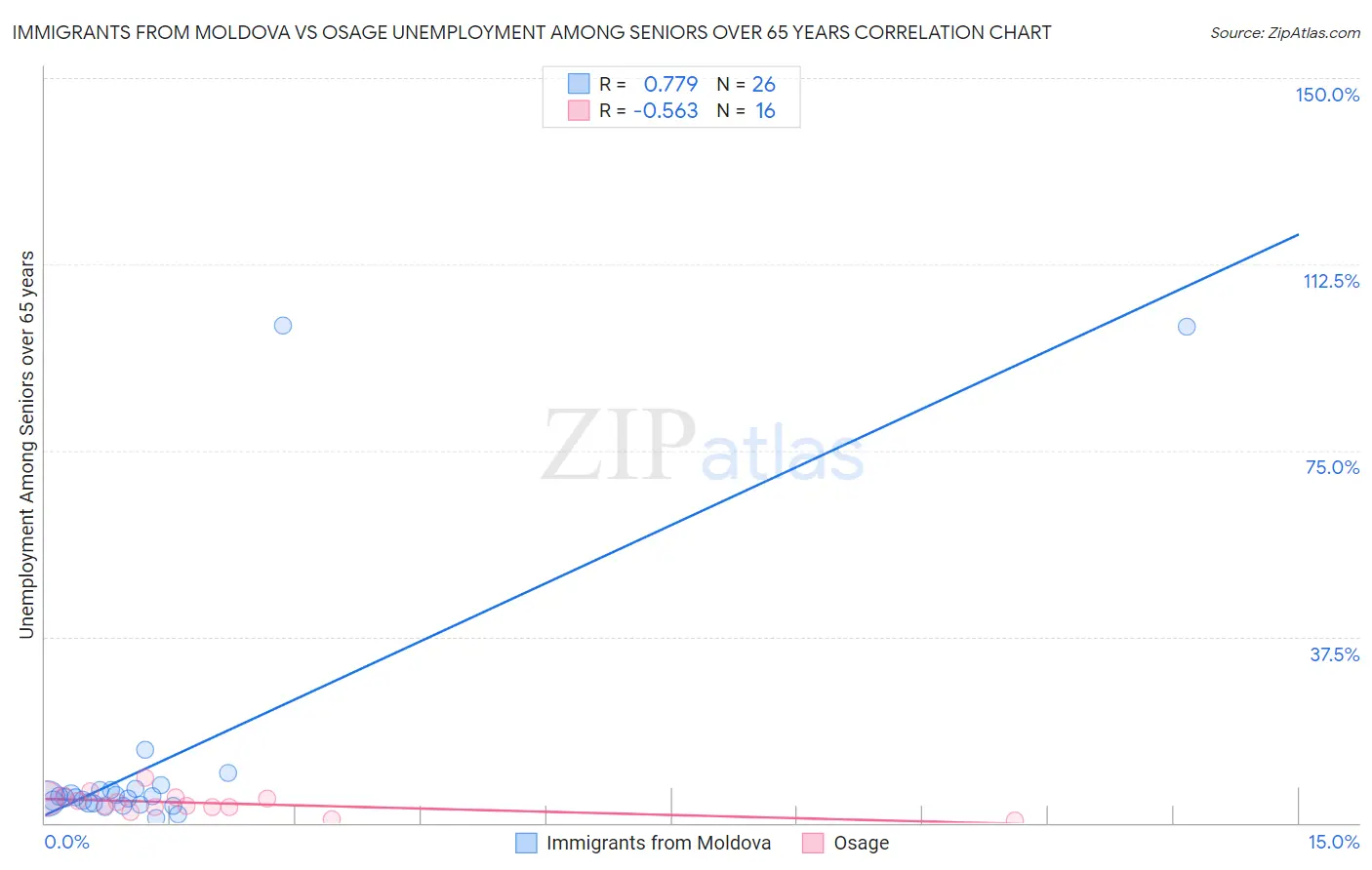 Immigrants from Moldova vs Osage Unemployment Among Seniors over 65 years