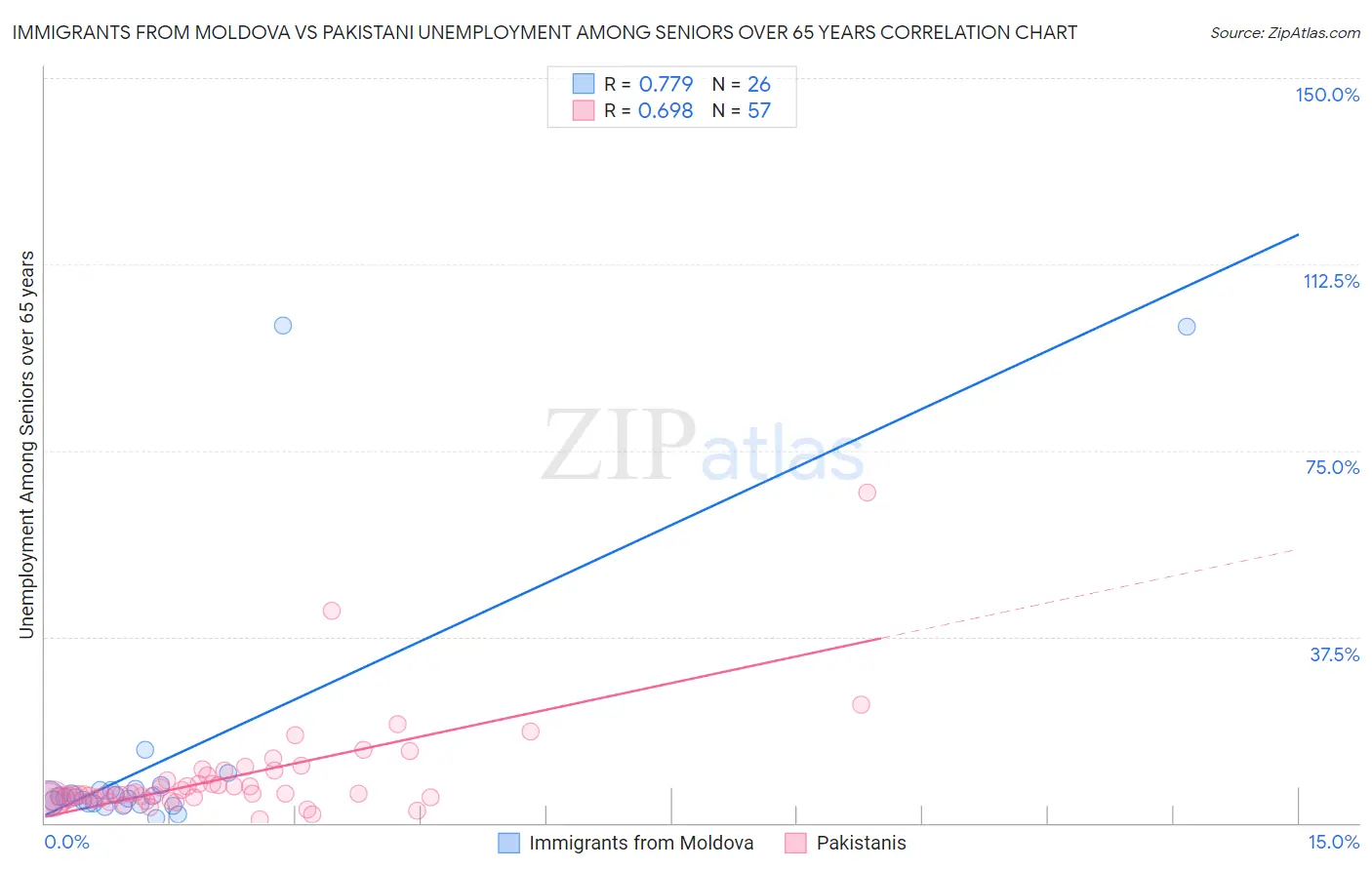 Immigrants from Moldova vs Pakistani Unemployment Among Seniors over 65 years