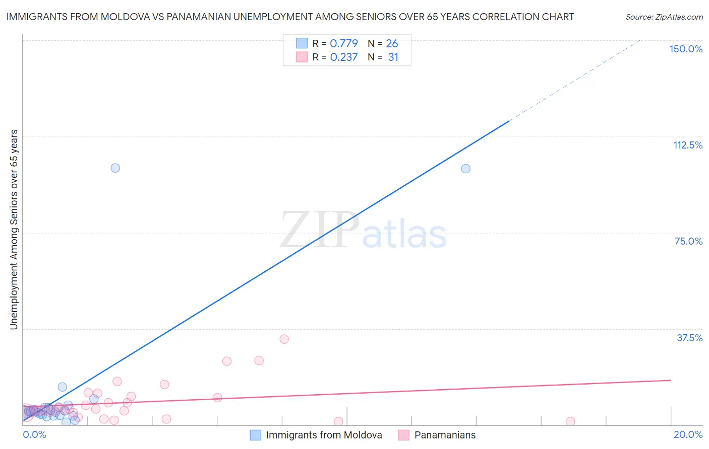Immigrants from Moldova vs Panamanian Unemployment Among Seniors over 65 years