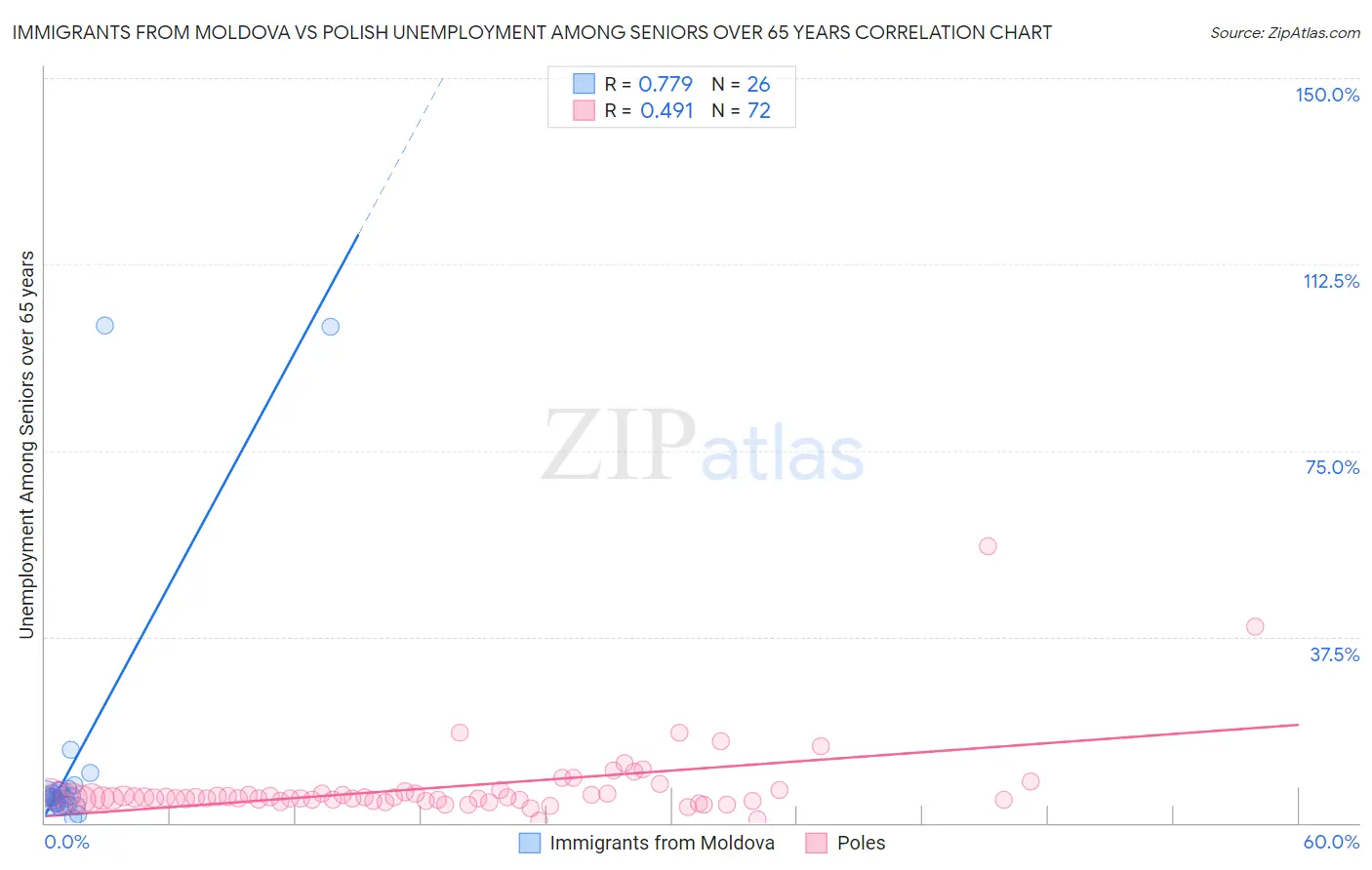 Immigrants from Moldova vs Polish Unemployment Among Seniors over 65 years