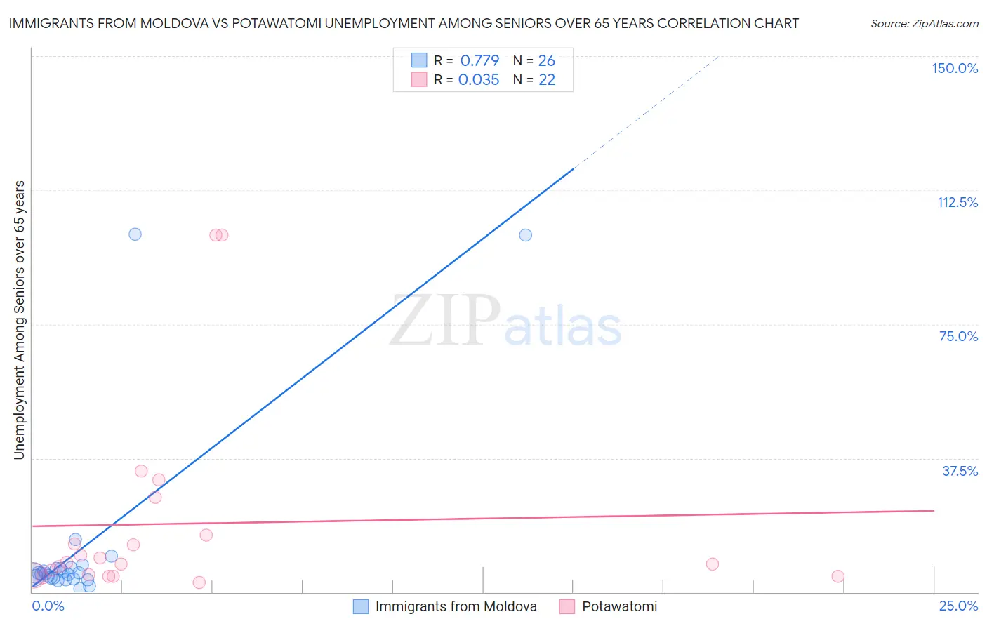 Immigrants from Moldova vs Potawatomi Unemployment Among Seniors over 65 years