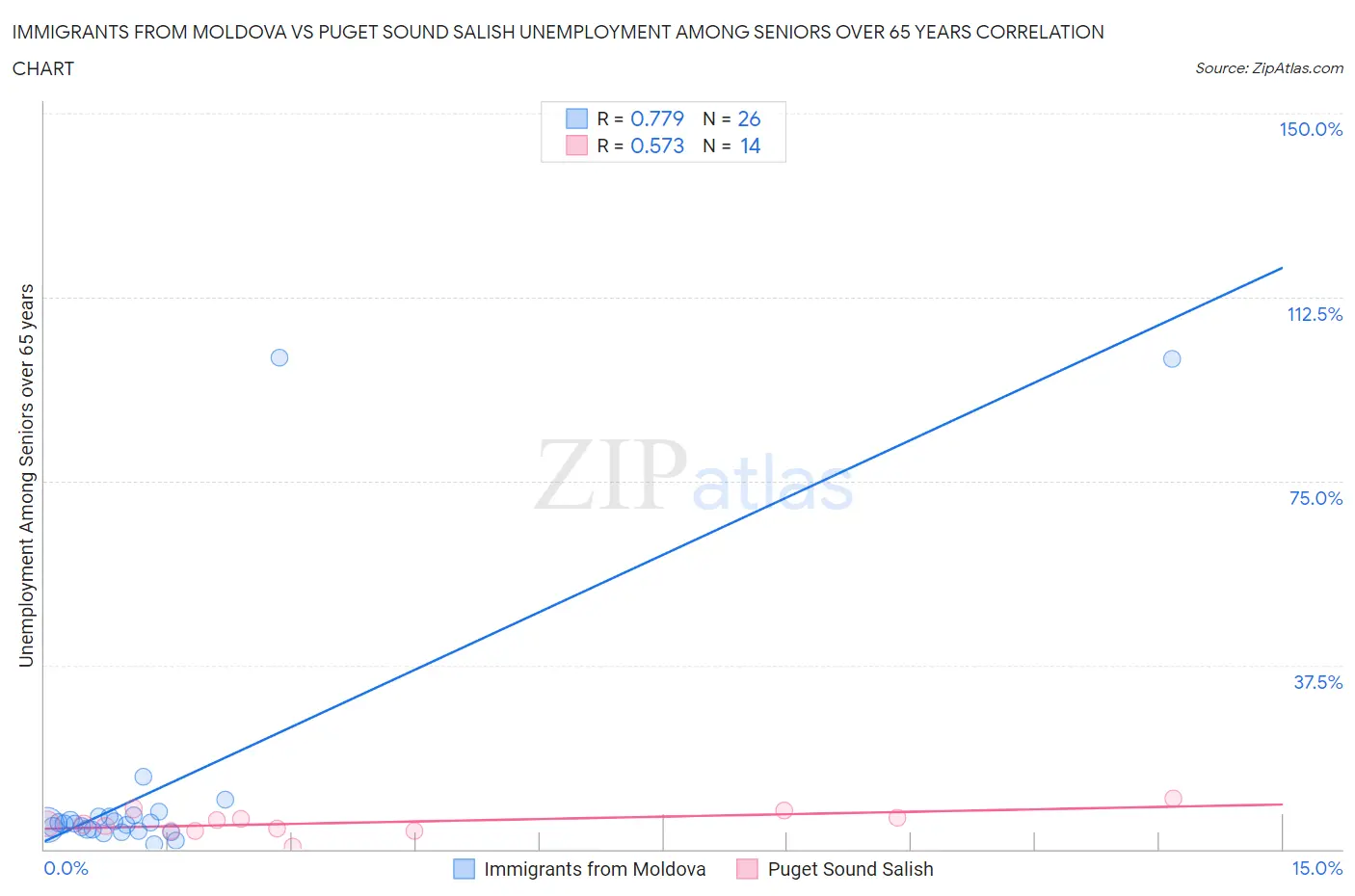 Immigrants from Moldova vs Puget Sound Salish Unemployment Among Seniors over 65 years