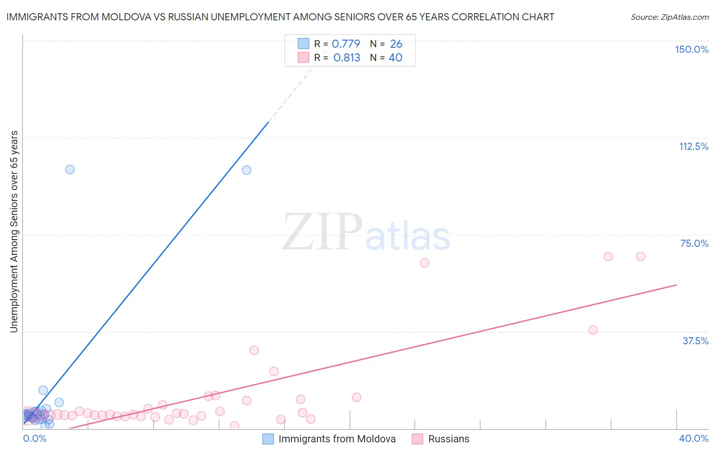 Immigrants from Moldova vs Russian Unemployment Among Seniors over 65 years