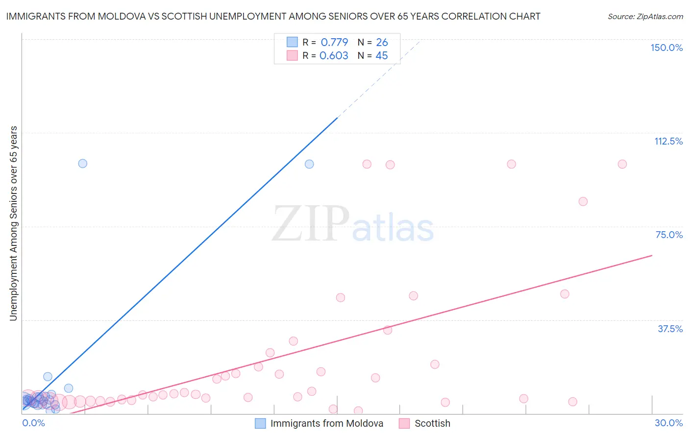 Immigrants from Moldova vs Scottish Unemployment Among Seniors over 65 years