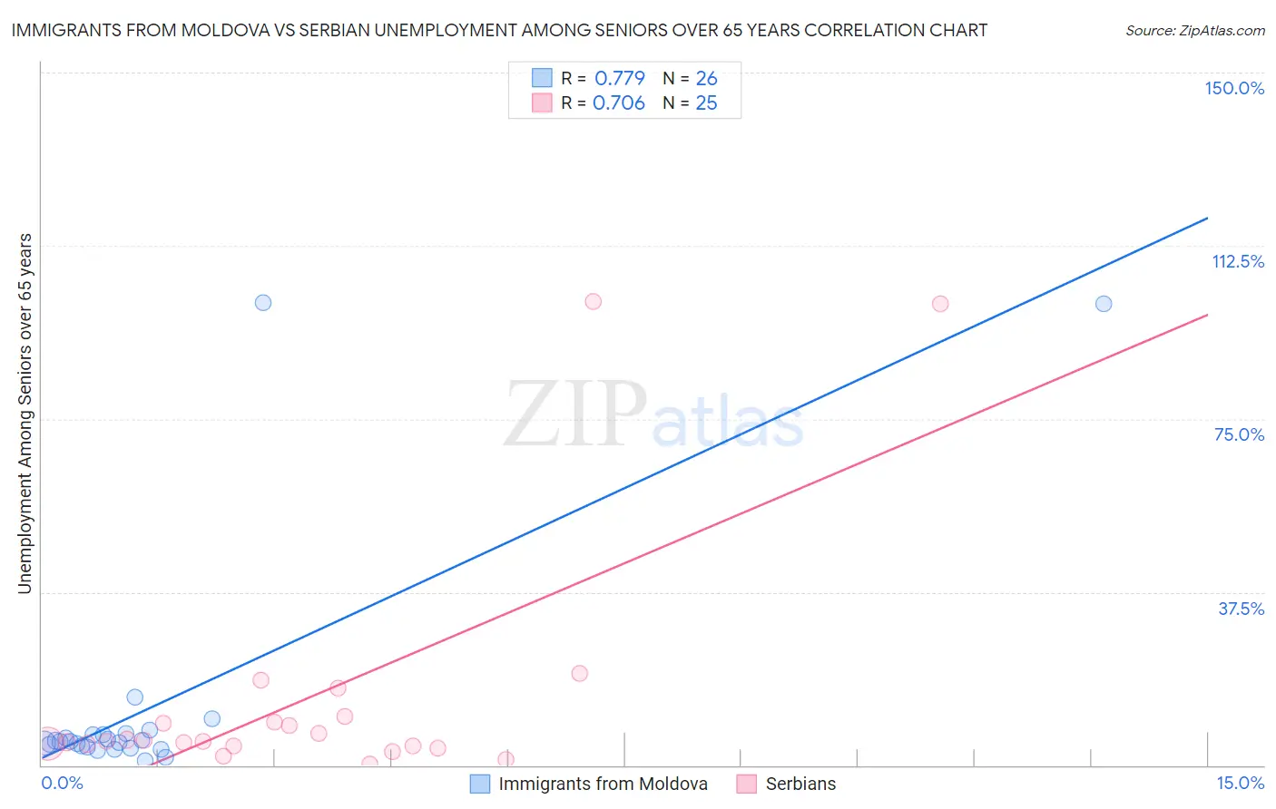 Immigrants from Moldova vs Serbian Unemployment Among Seniors over 65 years