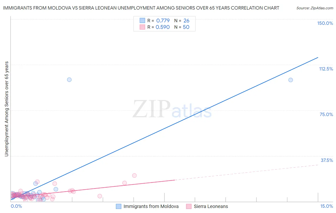 Immigrants from Moldova vs Sierra Leonean Unemployment Among Seniors over 65 years