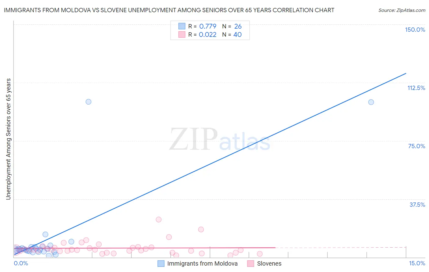 Immigrants from Moldova vs Slovene Unemployment Among Seniors over 65 years