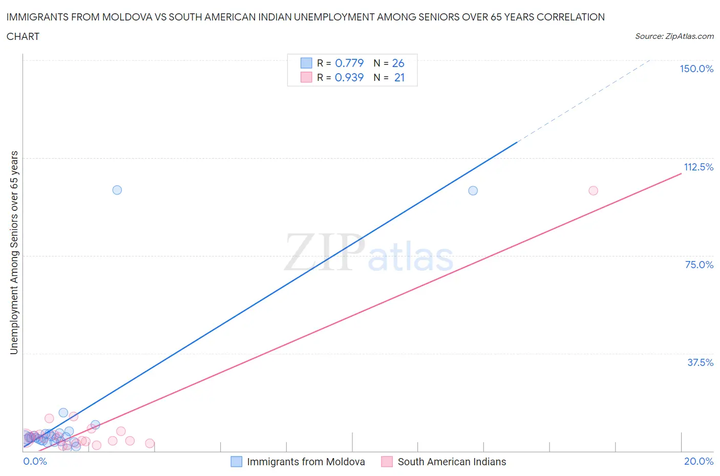 Immigrants from Moldova vs South American Indian Unemployment Among Seniors over 65 years