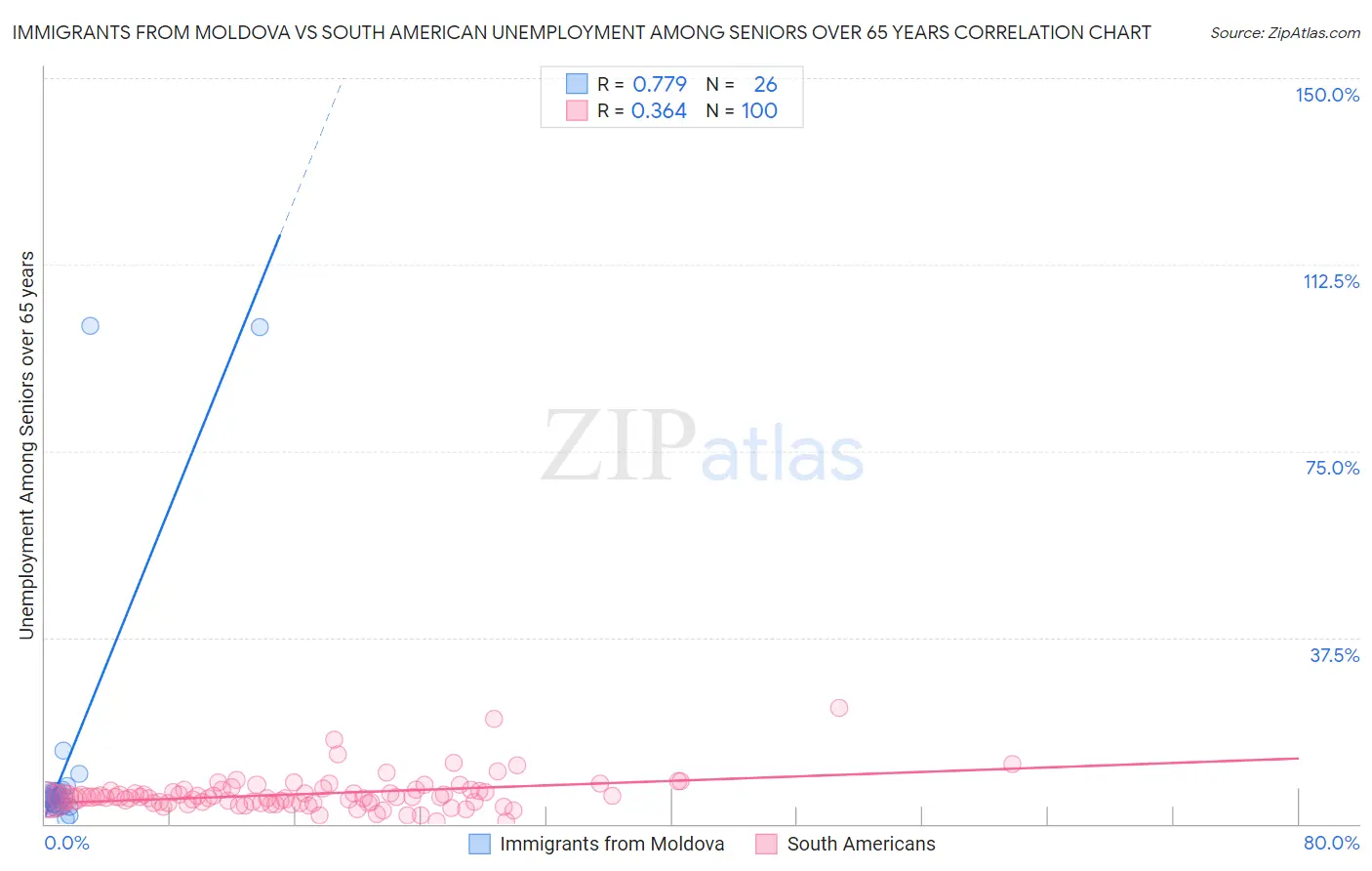 Immigrants from Moldova vs South American Unemployment Among Seniors over 65 years
