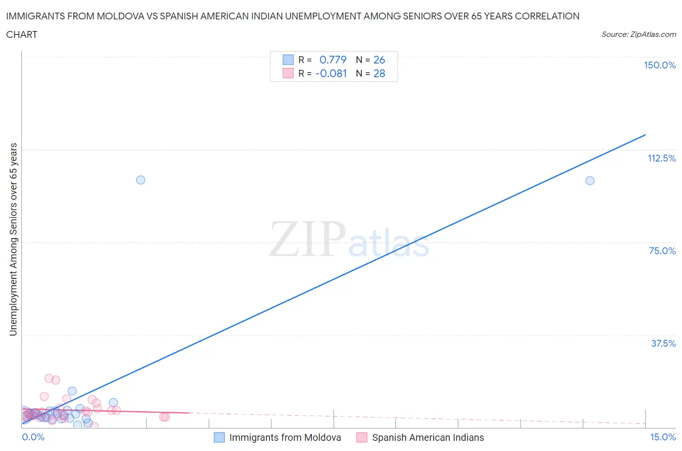 Immigrants from Moldova vs Spanish American Indian Unemployment Among Seniors over 65 years