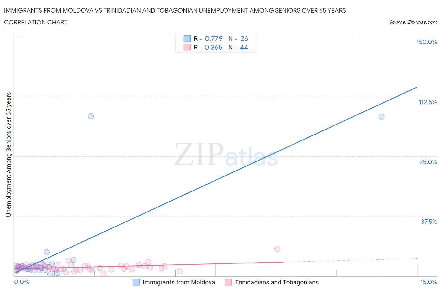 Immigrants from Moldova vs Trinidadian and Tobagonian Unemployment Among Seniors over 65 years